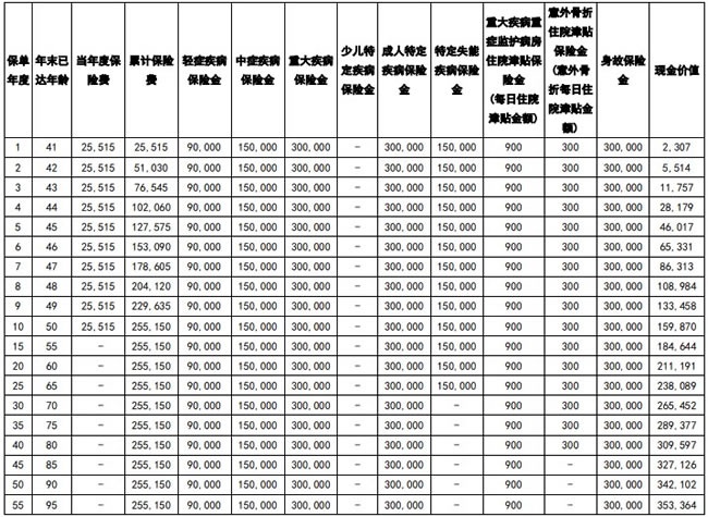 中英人寿爱守护2024(慧享版)重疾险怎么样？多少钱？怎么买？