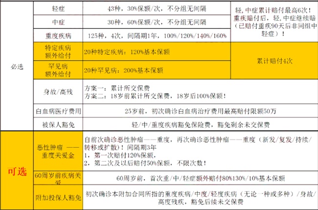 北京人寿京康福宝A款重疾险(互联网专属)怎么样？深度测评！