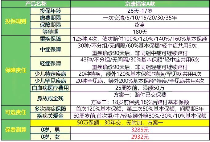 北京人寿京康福宝A款少儿重疾险怎么样?多少钱?条款+产品优点