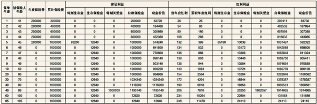 太平乐享金生2.0年金保险(分红型)测评介绍，附5年交养老钱收益一览表