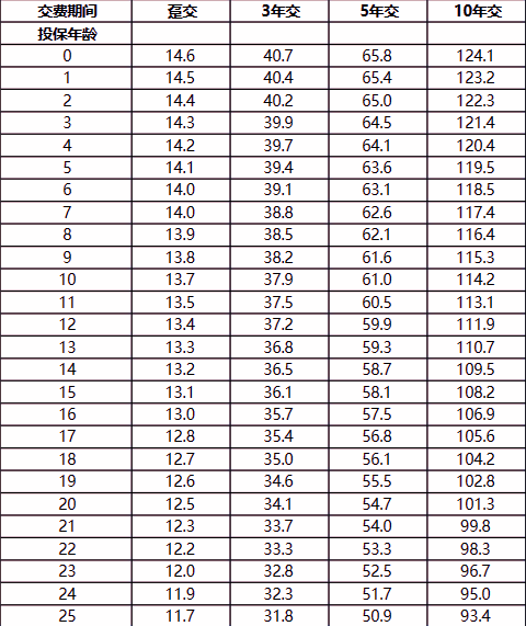 太平乐享金生2.0年金保险(分红型)测评介绍，附5年交养老钱收益一览表