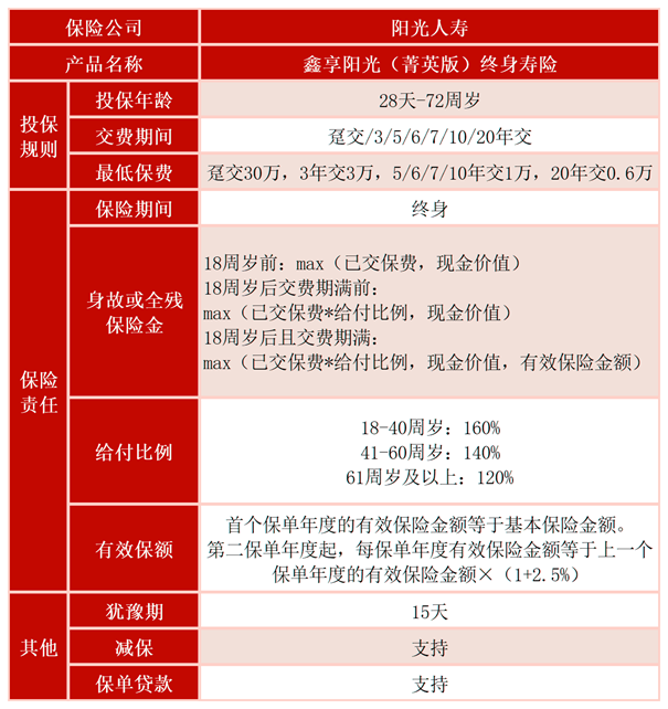 阳光人寿鑫享阳光(菁英版)终身寿险介绍，附交3年满期现金价值收益表