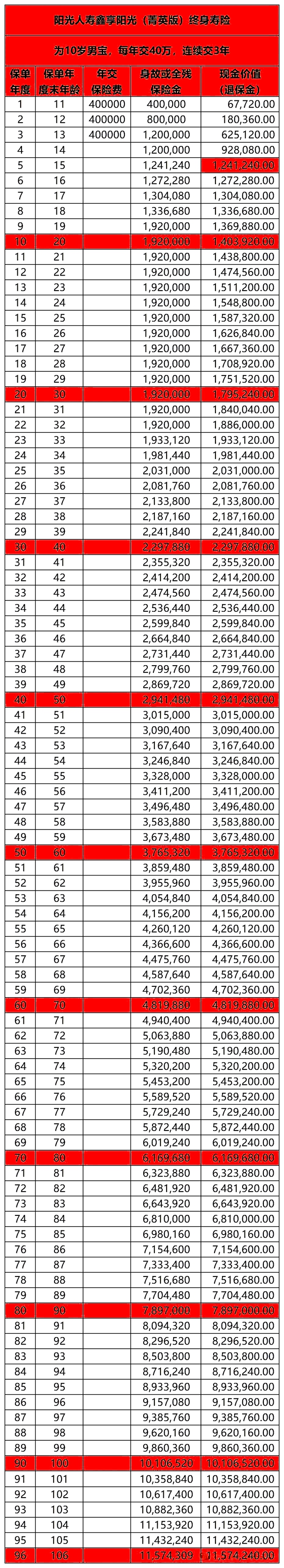 阳光人寿鑫享阳光(菁英版)终身寿险介绍，附交3年满期现金价值收益表