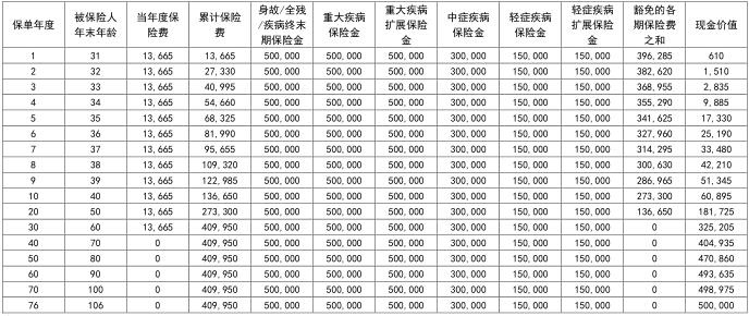 同方全球「新康健2024」（无忧版）重疾险怎么样？有什么优势？条款！