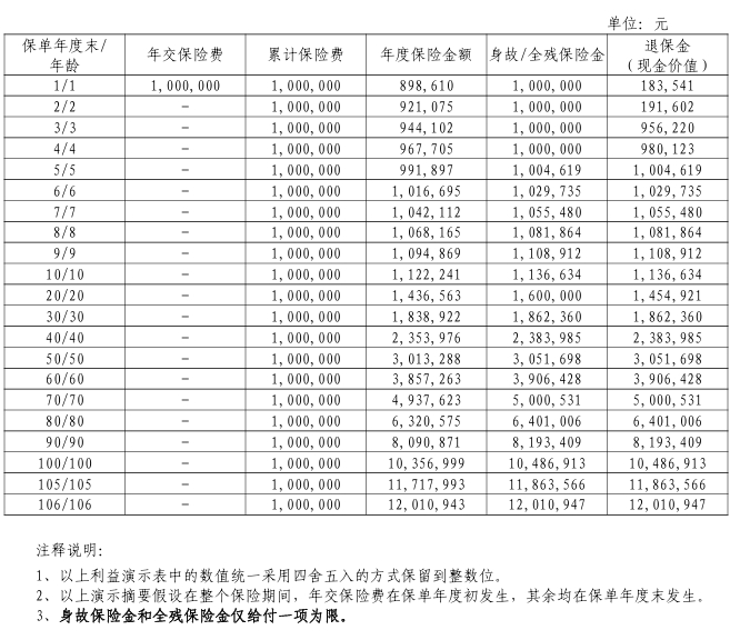 工银安盛人寿鑫享如意终身寿险怎么样？好不好？附现金价值