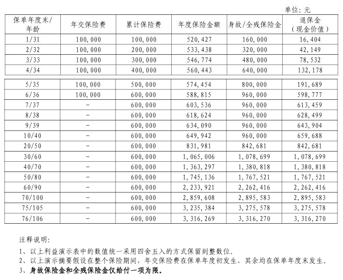 工银安盛人寿鑫享如意终身寿险怎么样？好不好？附现金价值