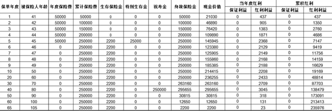 太平卓越鸿鑫年金保险(分红型)条款介绍，附5年交满期现金价值收益表