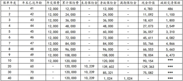 中信保诚「安享年华」年金保险(至诚版)怎么样?收益演示+现价表