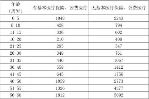 中国人寿百万医疗保险怎么买？2024最新国寿百万医疗保险多少钱一年？