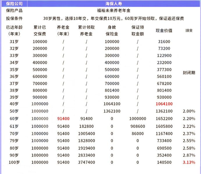 海保人寿福裕未来年金险怎么样?10年交收益如何?现金价值+案例