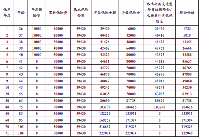 利安盛世鑫(尊享版)终身寿险产品介绍，附保额2.5%复利递增收益表