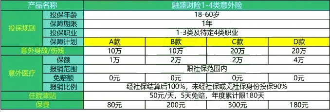 最低80元保一年!融盛财险的1-4类意外险怎么样?值不值买?