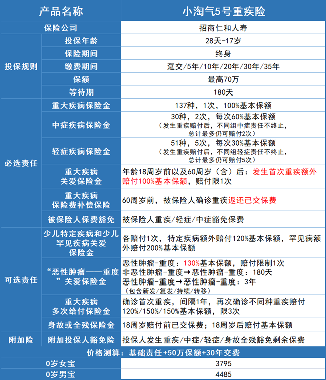 招商仁和小淘气5号少儿重疾险介绍，小淘气5号少儿重疾险案例分析