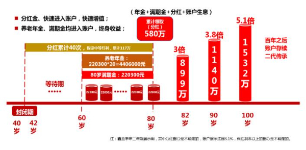 国寿开门红2025年怎么样？国寿鑫益丰年保证领的20年收益有多少？