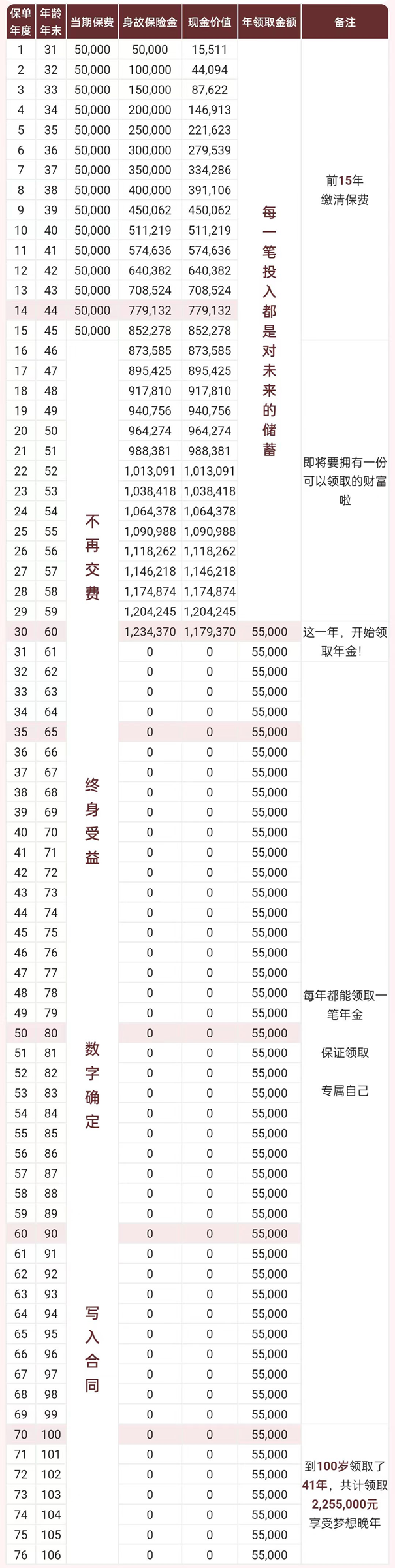 瑞众瑞年年(颐养版)养老年金保险测评，附15年交养老钱收益一览表