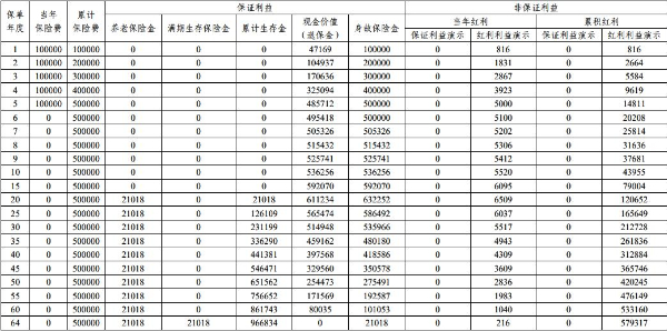 平安富鸿金生(尊享版)养老年金险(分红型)怎么样？养老金演示