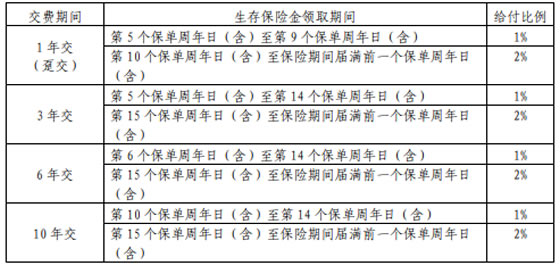 平安盛世年年年金保险(分红型)怎么样?可以领多少钱?现金价值