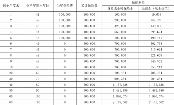 瑞众鑫传家(瑞享版2.0)终身寿险测评介绍，附保额2.5%复利递增收益