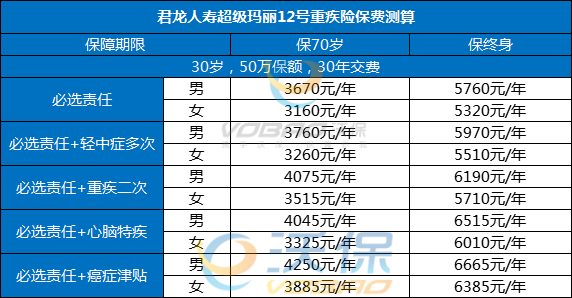 超级玛丽12号重疾险产品亮点，是哪家保险公司的？投保+保费