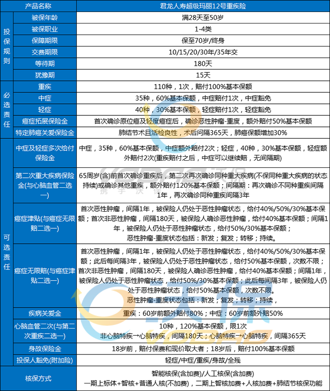 超级玛丽12号重疾险产品亮点，是哪家保险公司的？投保+保费