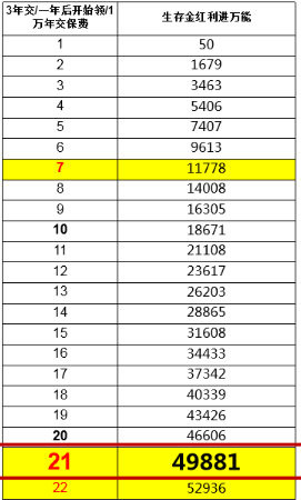 中国人寿2025年开门红新品，鑫益丰年金(分红型)保险养老钱收益表