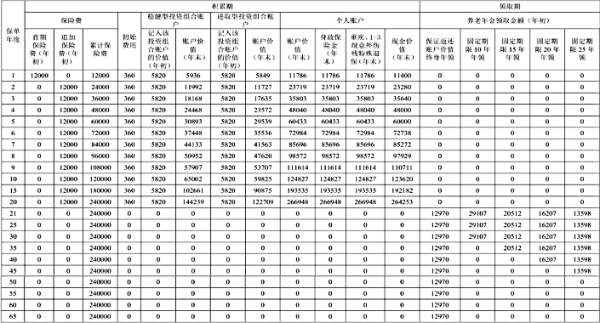 人保民享福·福寿年年3.0商业养老险怎么样？两种账户怎么选合适？