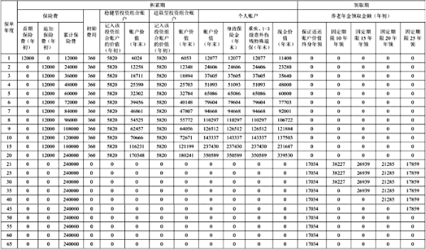 人保民享福·福寿年年3.0商业养老险怎么样？两种账户怎么选合适？