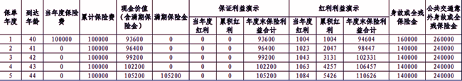 中邮富富余财富嘉F款两全保险(分红型)介绍，附5年满期钱收益案例