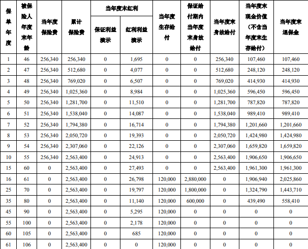 泰康岁月有约2024Ⅱ养老年金保险(分红型)产品介绍,条款+现金价值