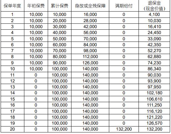 国寿年丰传家终身寿险（尊享版）怎么样？好吗？附40岁投保案例！