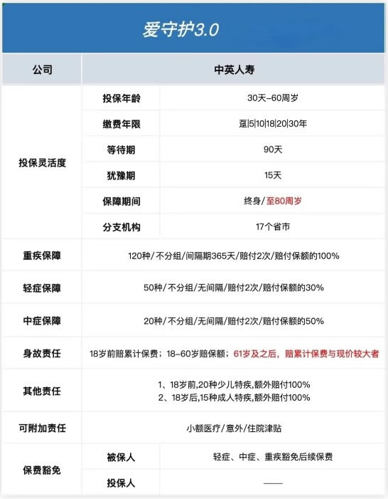 中英人寿爱守护3.0重疾险怎么样?值买?无三同条款+核保宽松