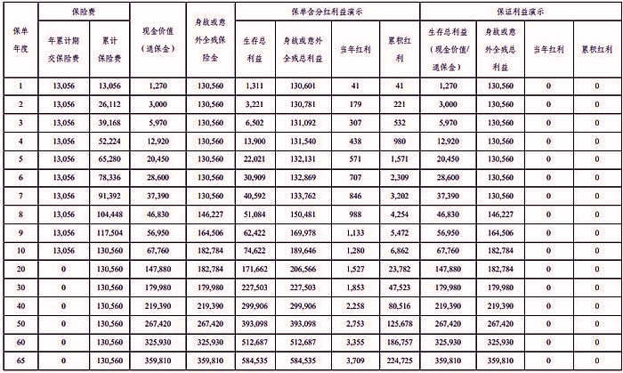 平安盛世安赢终身寿险(分红型)条款(2024年最新养老钱收益表介绍)