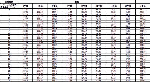 平安盛世安赢终身寿险(分红型)条款(2024年最新养老钱收益表介绍)