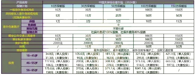 中国太保综合意外险(2024版)怎么样?多少钱一年?值得买吗?