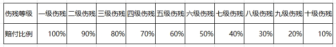 太平洋雇主责任险怎么理赔？附伤残赔付表(2024年最新权威解答)