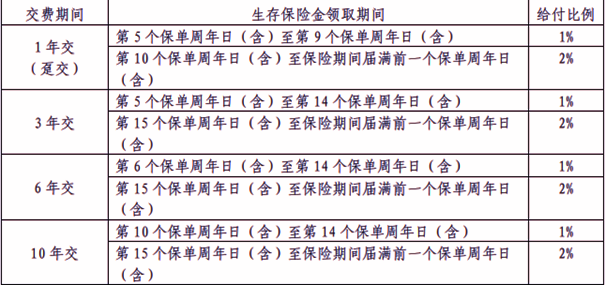 平安盛世年年年金保险(分红型)介绍(2024年最新养老钱测算收益表)