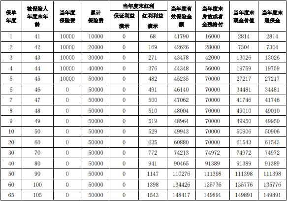 泰康步步高3.0版A款终身寿险(分红型)怎么样？保证+分红收益演示