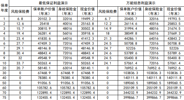 新华人寿鑫金利终身寿险(万能型)怎么样？条款+收益+结算利率