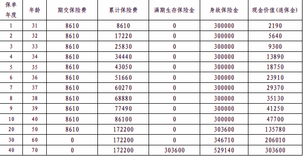 平安守护百分百(2025)两全保险介绍，满期收益案例分析+保障特色