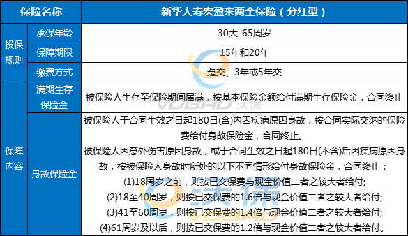 新华人寿宏盈来两全保险(分红型)条款怎么样？产品亮点+收益