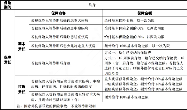 中荷互联网超能宝宝2号重疾险怎么样？升级后多少钱一年？