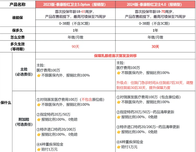 泰康粉红卫士乳腺癌复发险2024升级版怎么样？升级什么？亮点+保费