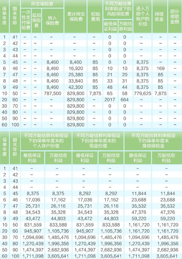 华泰人寿智盈未来2.0年金保险怎么样？搭配万能账户收益有多少？