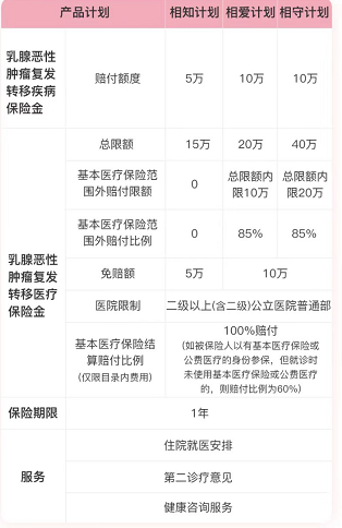 平安乳易保能买吗？平安乳易保复发险一年要多少钱？保费+条款