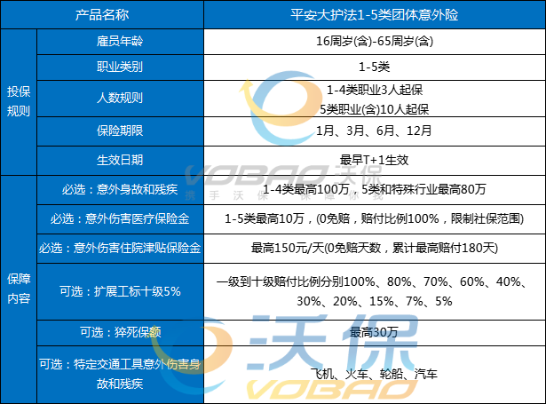 1-5类团体意外险赔偿标准明细表，2024最新1-5类团体意外险怎么买