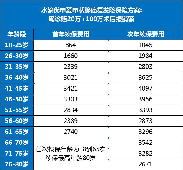 水滴甲状腺癌复发险20万保额价格表，附产品保障特色+案例分析