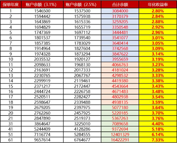 3年交8年满！2025开门红国寿鑫满益足两全保险怎么样？收益演示