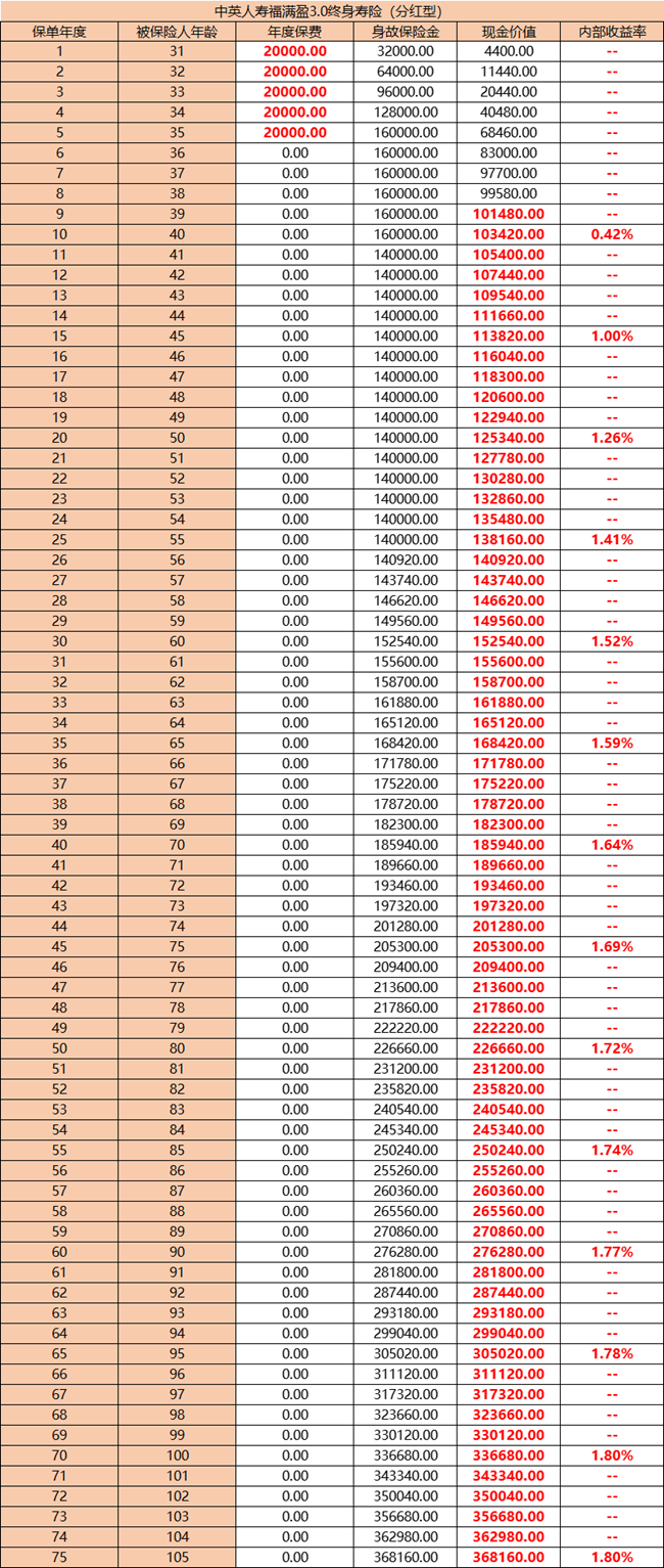 中英人寿福满盈3.0终身寿险(分红型)介绍，5年交退休养老钱收益测算