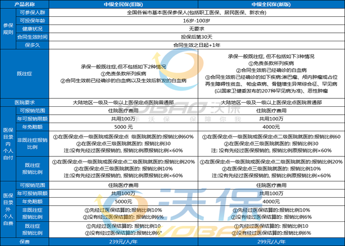 中银全民保医疗险2024版怎么样？中银全民保新版和旧版有啥区别？