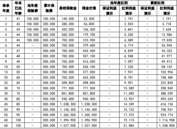 中英人寿臻享鸿泰终身寿险(分红型)介绍，附5年交养老钱收益一览表